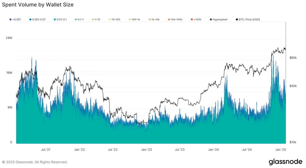 按錢包大小劃分的比特幣消費量。來源：Glassnode