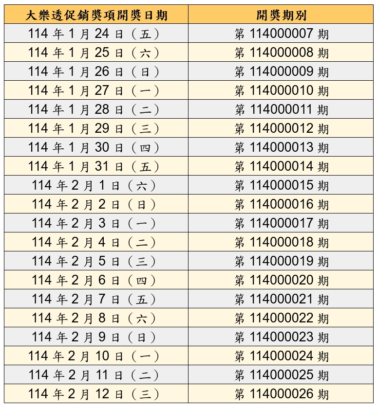 實施期別為大樂透第 114000007 期（114 年 1 月 24 日開獎）~第 114000026 期（114 年 2 月 12 日開獎），共計 20 期。