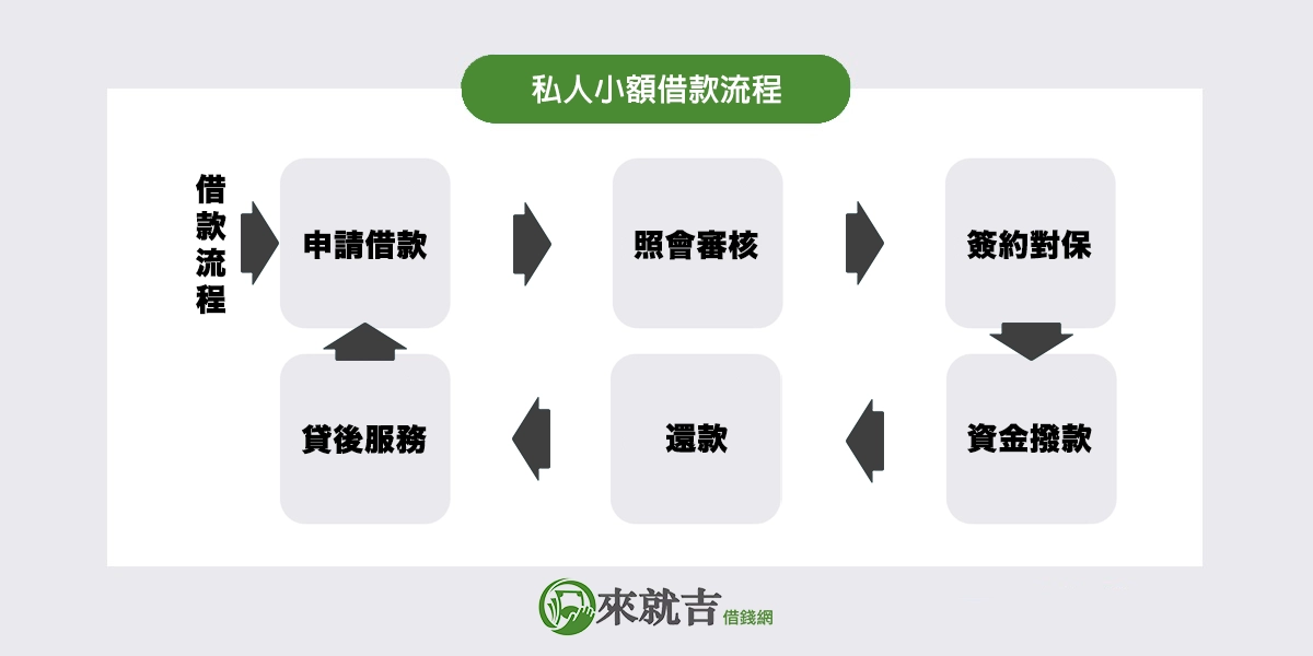 私人小額借款流程 - 私人小額借款是什麼？私人借款等於非法錢莊嗎？5大注意事項避免高利貸 - 697來就吉借錢網