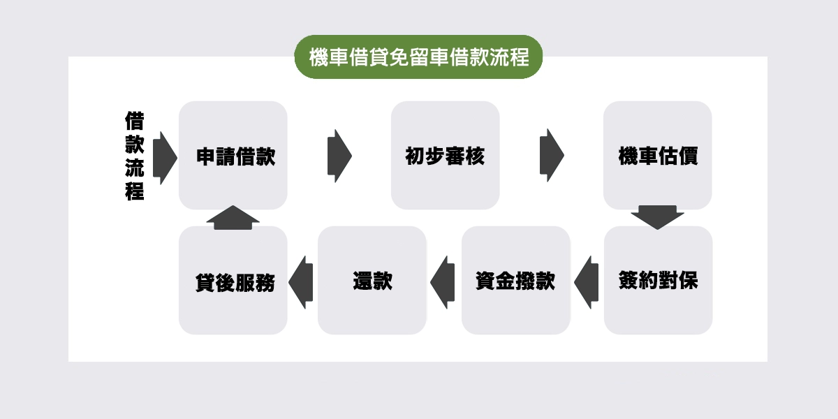 機車借貸免留車借款流程 - 機車借貸免留車｜2024年機車借貸全攻略：優勢、條件、流程、風險分析 - 697來就吉借錢網