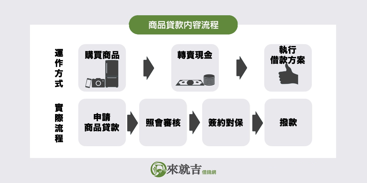 商品貸款內容流程 - 商品貸是什麼？上網買家電就可以輕鬆貸款？額度最高 58 萬！ - 697 來就吉借錢網